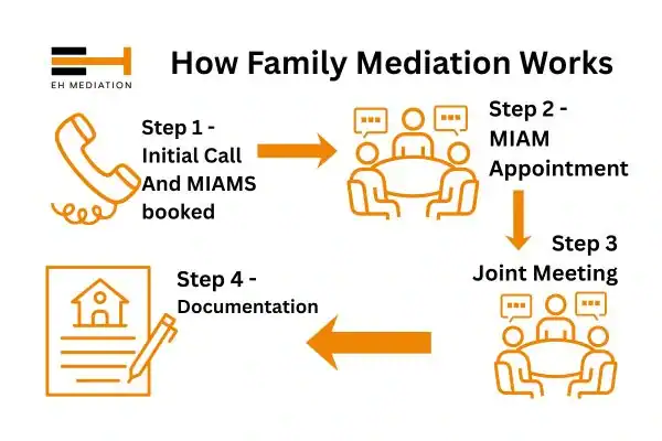 EH mediation - family mediation Lincolnshire process